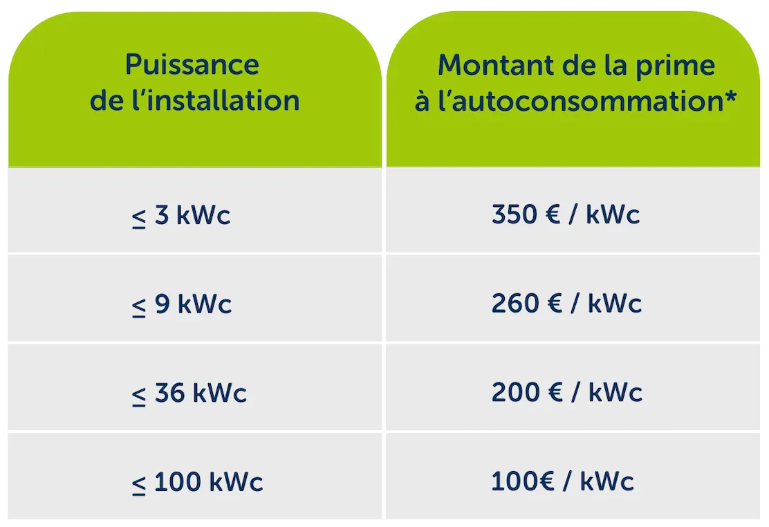 découvrez la puissance crête des panneaux photovoltaïques (pv) : un élément crucial pour évaluer leur performance et leur capacité à produire de l'énergie renouvelable. comprenez comment optimiser votre installation et maximiser votre rendement énergétique grâce à des choix éclairés.