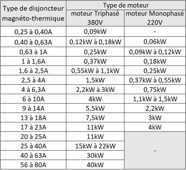découvrez tout sur la puissance des disjoncteurs : comment choisir le bon modèle pour vos besoins électriques, les différents types disponibles et leur rôle essentiel dans la protection de votre installation. optimisez la sécurité et la performance de votre système électrique avec nos conseils pratiques.