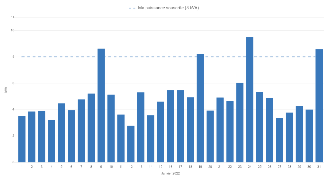 découvrez tout ce qu'il faut savoir sur la puissance maximale du compteur linky. obtenez des conseils pour optimiser votre consommation d'énergie et choisir le tarif adapté à vos besoins. informez-vous sur les limites de puissance, les options disponibles et comment gérer votre électricité plus efficacement.