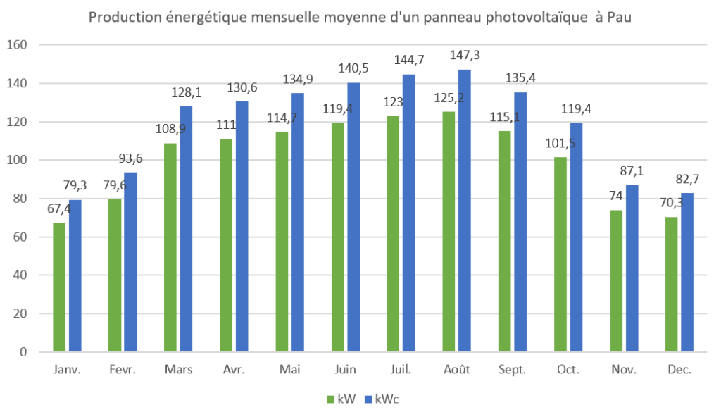 découvrez tout sur la puissance des panneaux photovoltaïques : comment elle est mesurée, son impact sur la production d'énergie solaire et les facteurs influençant leur performance. optimisez l'efficacité de votre installation avec nos conseils d'experts.