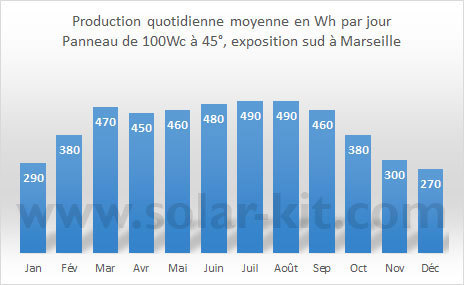 découvrez la puissance des panneaux solaires et comment ils transforment l'énergie solaire en électricité, réduisant ainsi votre facture énergétique et votre empreinte carbone. apprenez les avantages, l'efficacité et les technologies innovantes derrière cette source d'énergie renouvelable.