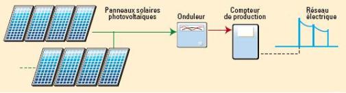 découvrez notre guide complet sur le raccordement pv, une étape essentielle pour intégrer des panneaux photovoltaïques à votre installation électrique. apprenez les procédures, les normes et les avantages d'un raccordement efficace pour optimiser votre production d'énergie solaire.