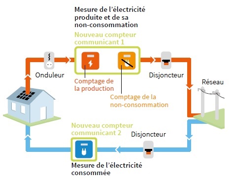 découvrez comment effectuer le raccordement de votre installation photovoltaïque avec les compteurs linky. suivez nos conseils pratiques pour optimiser votre production d'énergie solaire et profiter de l'autoconsommation.
