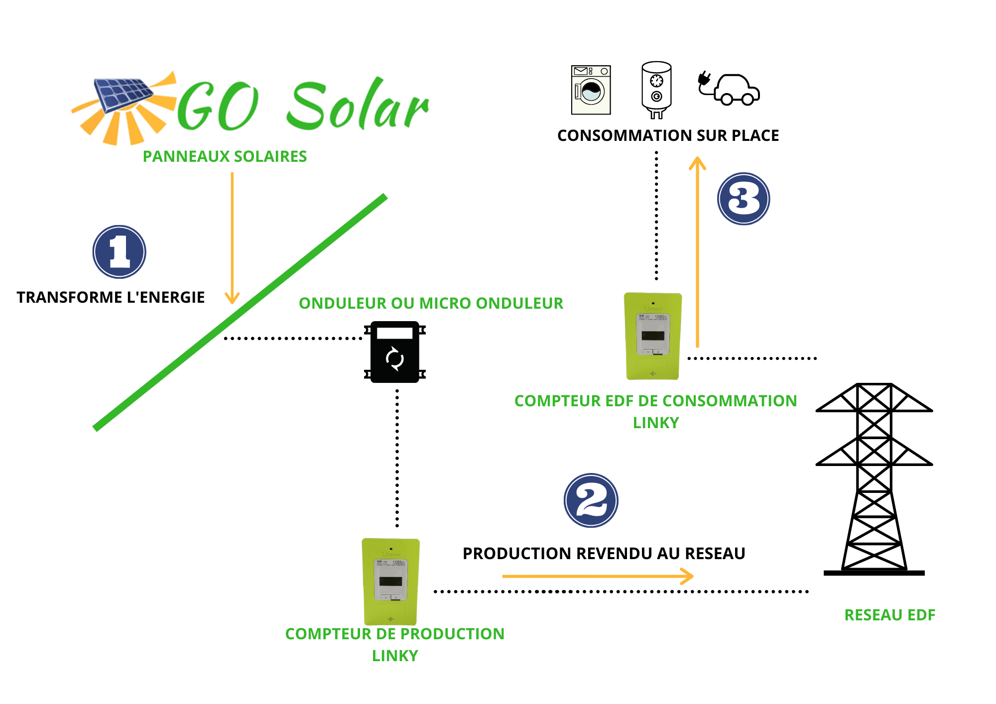 découvrez comment améliorer votre installation solaire avec le raccordement des panneaux photovoltaïques au compteur linky. obtenez des conseils pratiques et optimisez votre consommation d'énergie tout en bénéficiant des avantages de l'énergie renouvelable.