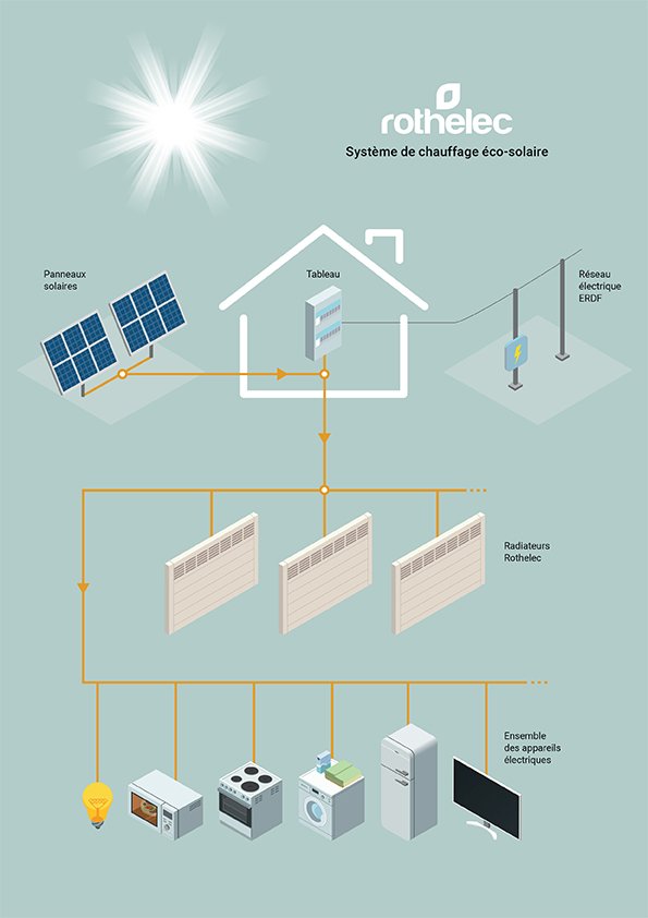 découvrez comment réaliser un raccordement solaire efficace à votre tableau électrique. optimisez votre installation photovoltaïque pour une production d'énergie renouvelable maximale et un meilleur rendement énergétique.