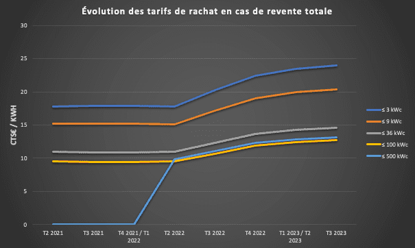 découvrez tout ce qu'il faut savoir sur le rachat de l'électricité photovoltaïque en 2025 : conditions, tarifs, démarches et bénéfices pour les particuliers et les entreprises.