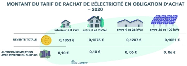 découvrez tout ce qu'il faut savoir sur le rachat des kwh produits par vos panneaux photovoltaïques (pv). informez-vous sur les tarifs, les démarches et les avantages financiers liés à la revente de votre électricité solaire.