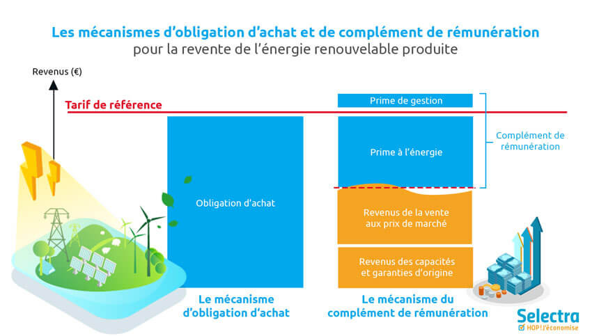 découvrez comment optimiser le rachat de vos kwh d'énergie solaire photovoltaïque. profitez des meilleures offres et maximisez vos revenus grâce à votre production d'électricité verte.