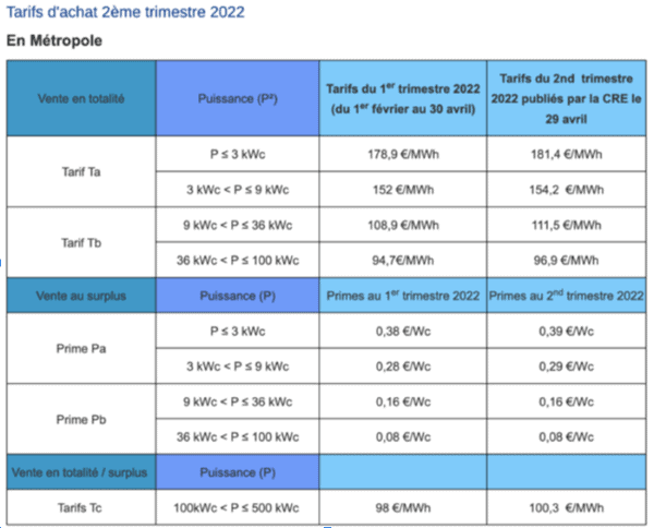 découvrez comment maximiser vos économies d'énergie grâce au rachat de kwh d'énergie solaire photovoltaïque. informez-vous sur les démarches, les avantages financiers et les initiatives écologiques pour valoriser votre production d'électricité verte.