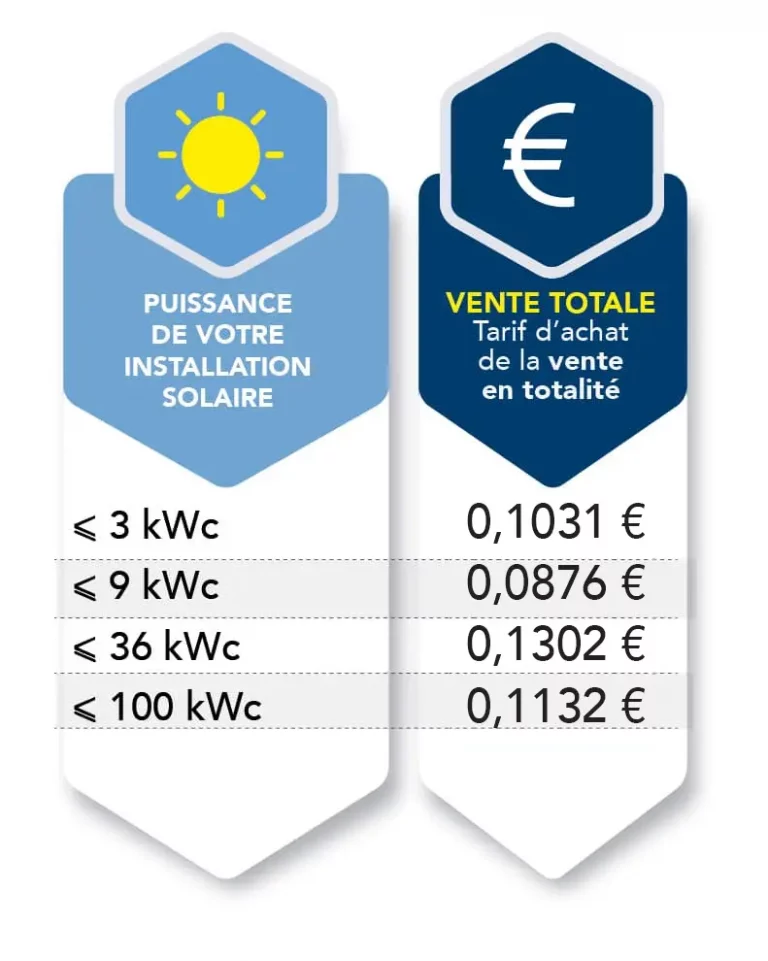 découvrez les opportunités de rachat photovoltaïque en 2025. informez-vous sur les nouvelles réglementations, les tarifs avantageux et les avantages financiers liés à l'énergie solaire. optimisez votre investissement pour un avenir durable.