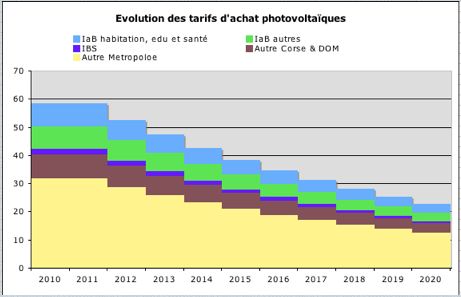 découvrez comment le rachat photovoltaïque peut vous permettre de valoriser votre production d'énergie solaire. optimisez vos revenus grâce à un contrat avantageux et participez à la transition énergétique tout en réalisant des économies sur votre facture d'électricité.
