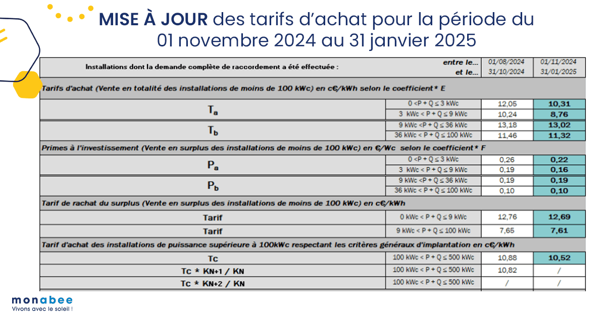découvrez les opportunités de rachat photovoltaïque pour valoriser votre production d'énergie solaire. optimisez vos investissements et contribuez à la transition énergétique tout en réduisant vos factures d'électricité grâce à des solutions adaptées à vos besoins.