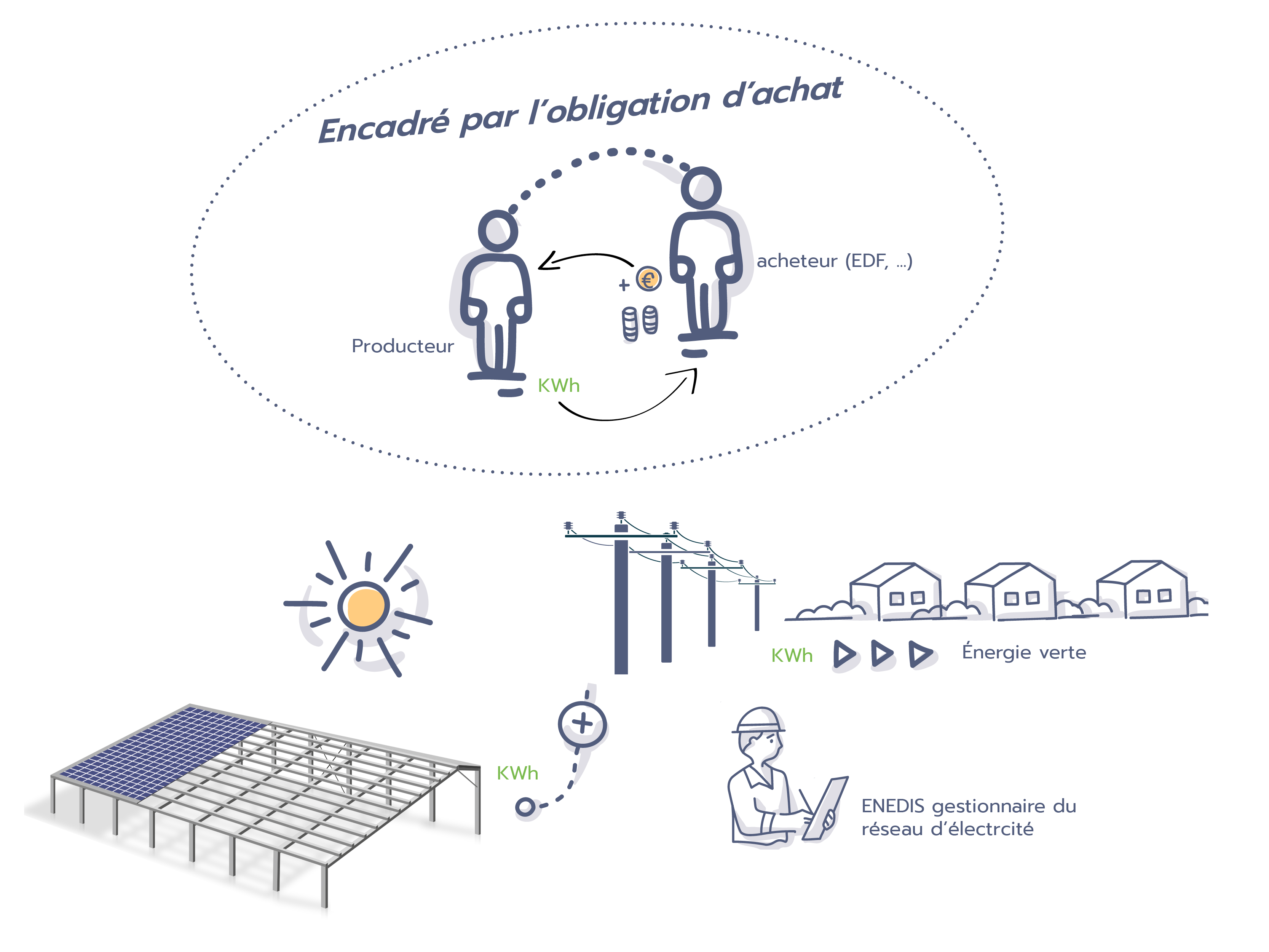 découvrez le rachat photovoltaïque, une solution avantageuse pour les propriétaires de panneaux solaires souhaitant maximiser leur investissement. profitez de tarifs attractifs et de subventions pour rentabiliser votre production d'énergie renouvelable tout en contribuant à un avenir durable.