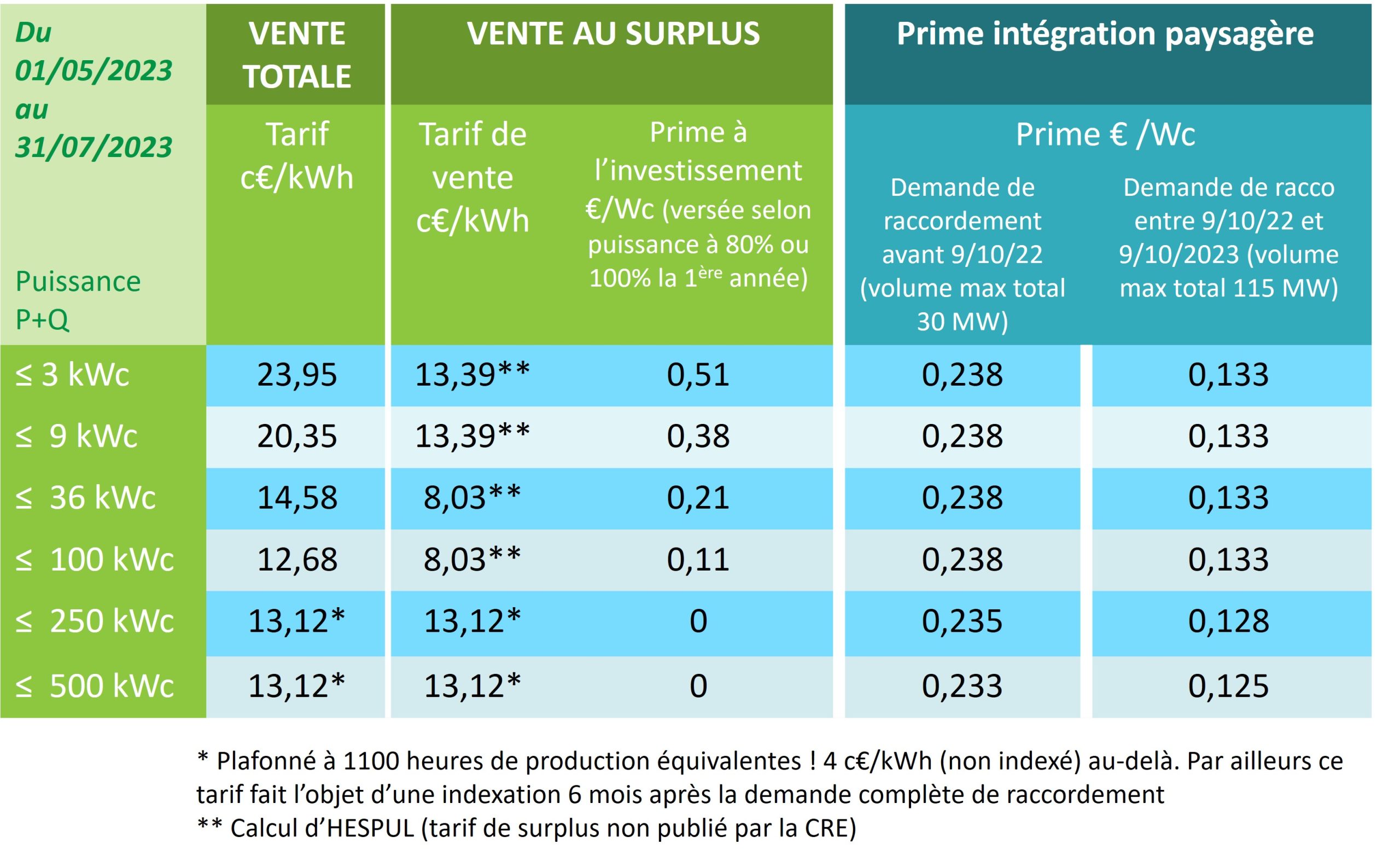 découvrez comment le rachat photovoltaïque permet de valoriser votre production d'électricité solaire. explorez les avantages financiers et écologiques de cette solution durable pour rentabiliser votre investissement énergétique.