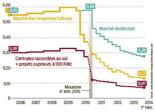 découvrez le rachat photovoltaïque, une opportunité pour valoriser votre installation solaire. apprenez comment vendre votre surplus d'électricité produite et contribuer à une énergie durable tout en générant des revenus.