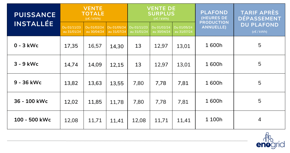 découvrez le rachat solaire : une solution avantageuse pour valoriser votre production d'énergie solaire. profitez des tarifs attractifs pour revendre votre surplus d'électricité et contribuez à la transition énergétique tout en réduisant votre facture d'électricité.