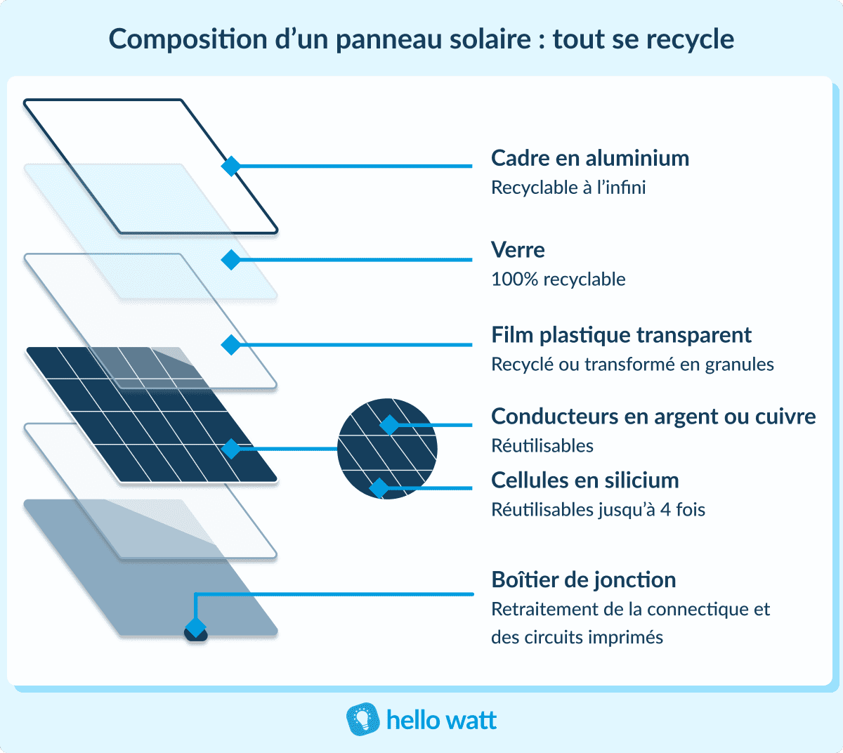 découvrez le processus innovant du recyclage photovoltaïque, une solution durable pour réduire les déchets solaires. apprenez comment le recyclage des panneaux solaires contribue à la préservation de l'environnement tout en favorisant la transition énergétique.