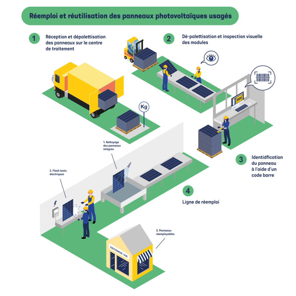 découvrez le recyclage photovoltaïque et son rôle crucial dans la transition énergétique. apprenez comment valoriser les panneaux solaires en fin de vie, réduire les déchets et contribuer à la durabilité environnementale tout en soutenant l'innovation dans le secteur des énergies renouvelables.