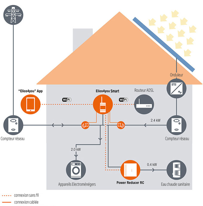 découvrez le réducteur de puissance elios 4, une solution efficace pour optimiser votre consommation énergétique tout en préservant la performance de vos équipements. idéal pour les professionnels, il offre un ajustement précis de la puissance électrique afin de répondre à vos besoins spécifiques.