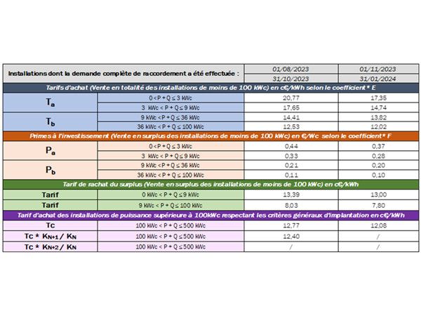 découvrez comment réduire vos coûts d'installation et de maintenance de systèmes photovoltaïques grâce à nos conseils pratiques et astuces innovantes. maximisez votre économie tout en investissant dans une énergie propre et durable.