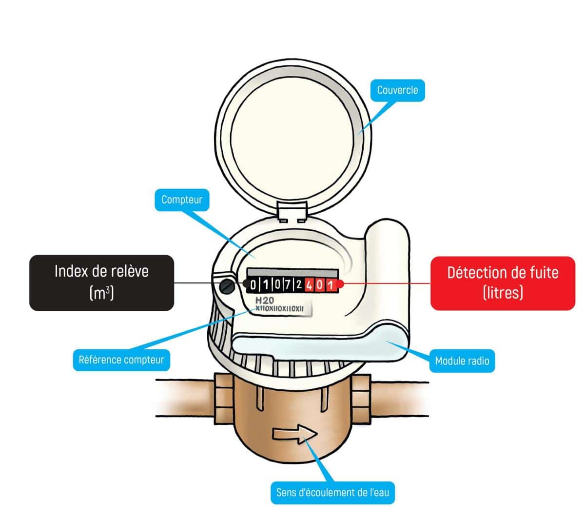 découvrez comment effectuer un relevé de compteur de manière simple et efficace. suivez nos conseils pour assurer une gestion optimale de votre consommation d'énergie et éviter toute surprise sur votre facture.