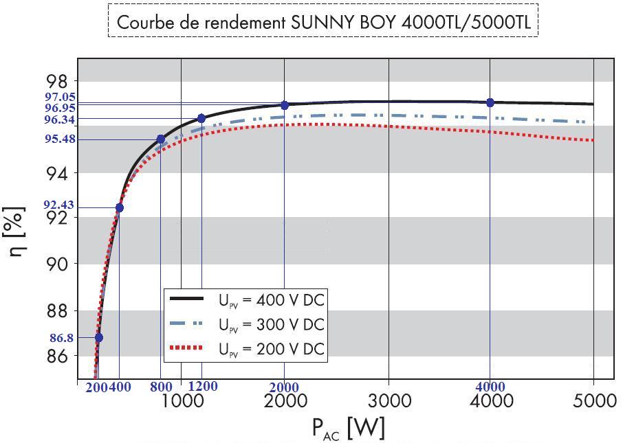 découvrez comment maximiser le rendement de votre onduleur pour améliorer l'efficacité de votre système énergétique. apprenez les meilleures pratiques et conseils pour optimiser la performance et prolonger la durée de vie de votre équipement.