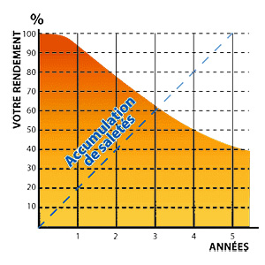 découvrez tout sur le rendement des panneaux photovoltaïques : facteurs influençant leur performance, conseils pour maximiser leur efficacité et avantages écologiques. optimisez votre installation solaire et répondez à toutes vos questions sur l'énergie renouvelable.