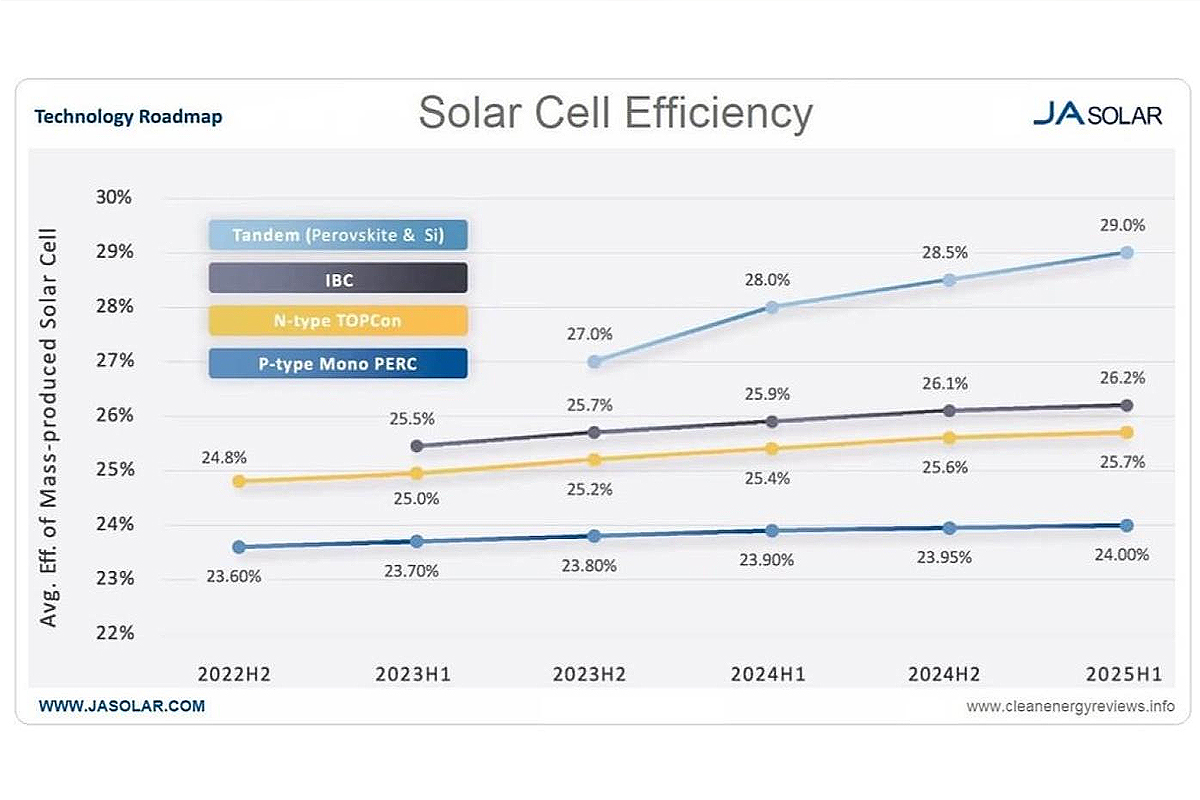 découvrez les performances et les innovations des panneaux photovoltaïques en 2025. informez-vous sur les rendements améliorés, les nouvelles technologies et les tendances du marché pour optimiser votre production d'énergie solaire.