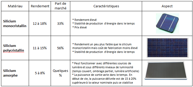 découvrez tout sur le rendement des panneaux photovoltaïques : évaluez leur efficacité, maximisez votre production d'énergie solaire et optimisez votre investissement pour un avenir durable.
