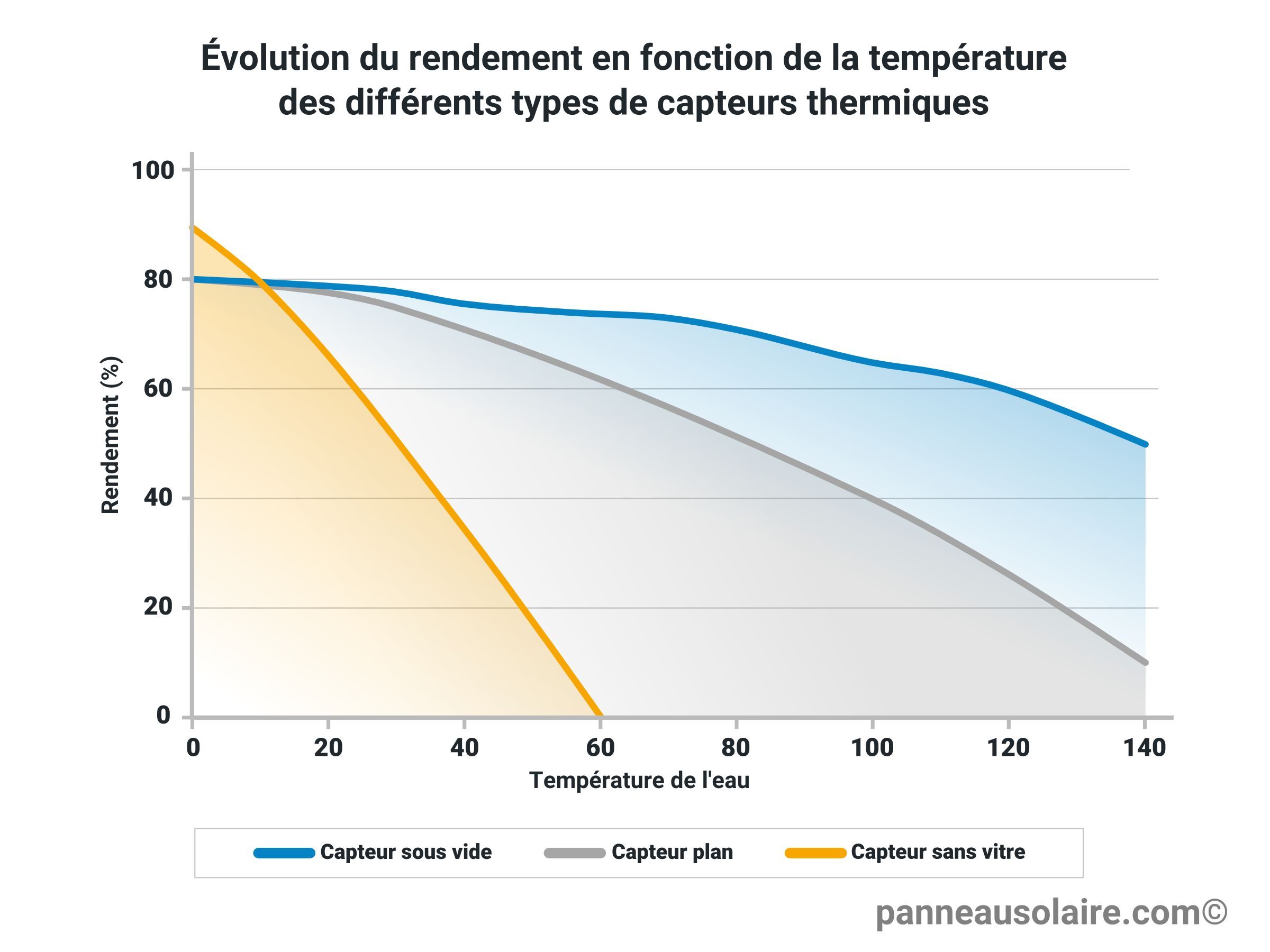 découvrez comment maximiser le rendement de vos panneaux solaires et optimiser votre production d'énergie. informez-vous sur les facteurs influençant leur efficacité et les meilleures pratiques pour tirer le meilleur parti de votre installation solaire.