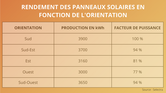 découvrez comment maximiser le rendement de vos panneaux solaires grâce à des conseils pratiques et des informations techniques. apprenez à optimiser leur efficacité pour profiter pleinement des énergies renouvelables et réaliser des économies sur votre facture d'électricité.