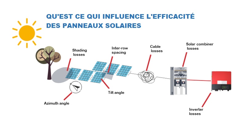 découvrez comment optimiser le rendement photovoltaïque de votre installation solaire. apprenez les meilleures pratiques, les facteurs influençant la production d'énergie et les technologies innovantes pour maximiser vos gains.