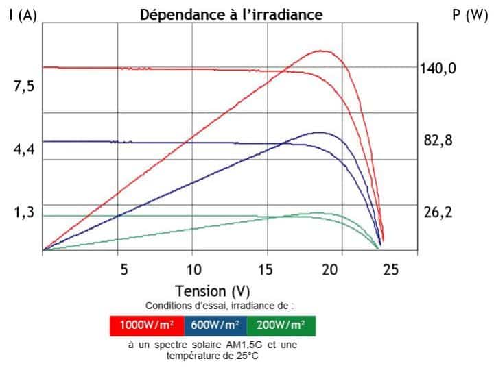 découvrez tout sur le rendement des panneaux photovoltaïques (pv) par mètre carré. apprenez comment maximiser votre production d'énergie solaire et optimiser votre investissement grâce à des conseils pratiques et des analyses détaillées.