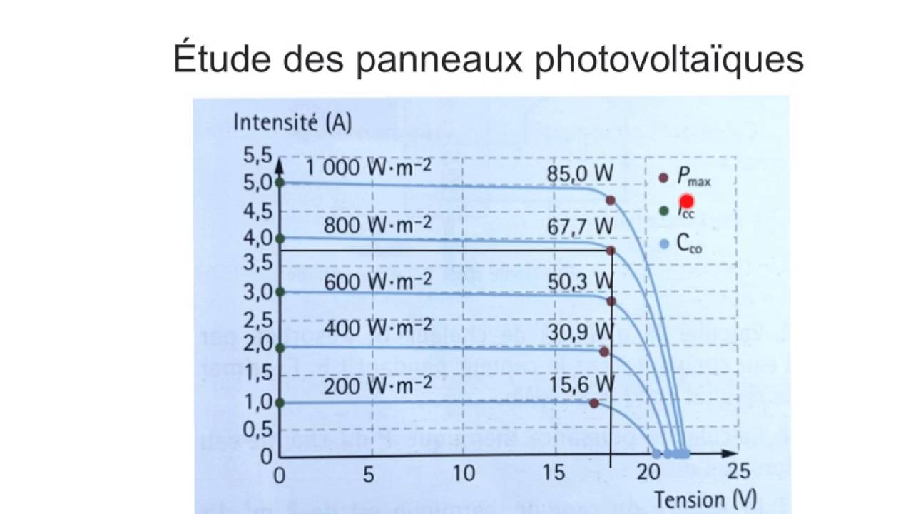 découvrez comment maximiser la rentabilité de votre investissement dans des panneaux solaires. explorez les facteurs clés qui influencent le rendement, les économies d'énergie potentielles, et les avantages environnementaux associés à l'énergie solaire.