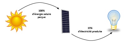 découvrez comment maximiser la rentabilité de vos panneaux photovoltaïques grâce à des astuces pratiques, des conseils d'experts et une analyse des coûts d'installation. transformez l'énergie du soleil en économies durables pour votre maison ou entreprise.