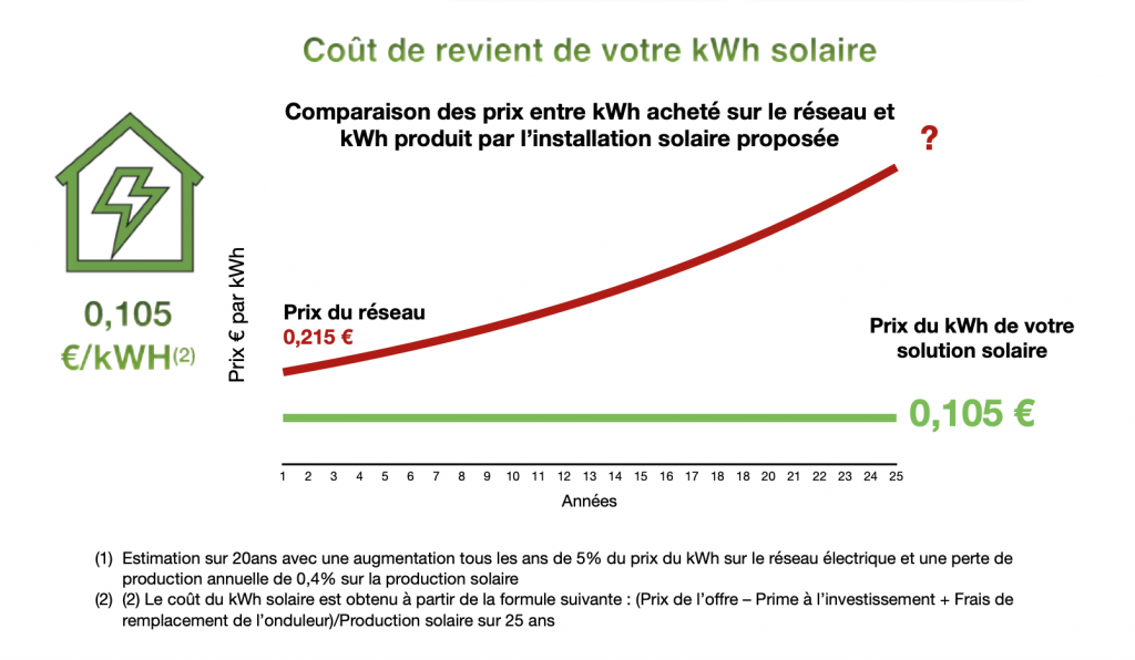découvrez comment maximiser la rentabilité de vos panneaux photovoltaïques grâce à nos conseils et analyses détaillées. apprenez à évaluer le retour sur investissement, à choisir les meilleurs dispositifs et à optimiser leur performance pour un rendement accru sur votre installation solaire.