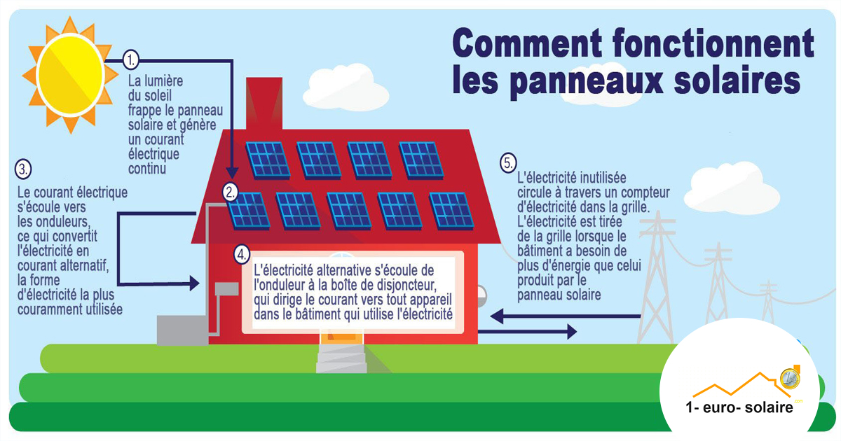 découvrez comment maximiser la rentabilité de vos panneaux photovoltaïques et bénéficier des économies d'énergie tout en préservant l'environnement. analyse des coûts, des aides financières et des avantages à long terme.