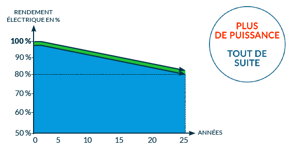 découvrez comment maximiser la rentabilité de vos panneaux photovoltaïques. analysez les facteurs clés influençant votre retour sur investissement et apprenez des stratégies efficaces pour rentabiliser votre production d'énergie solaire.