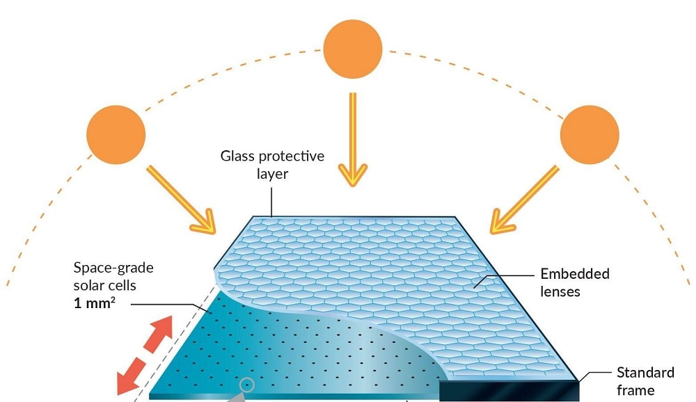 découvrez comment maximiser la rentabilité de vos panneaux solaires. analysez les facteurs clés, les coûts d'installation, et les économies d'énergie potentielles pour faire de votre investissement en énergie renouvelable un atout financier.