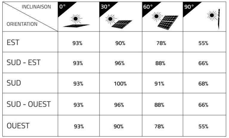découvrez comment maximiser la rentabilité de vos panneaux photovoltaïques (pv) grâce à des conseils pratiques, des analyses économiques et des astuces pour optimiser votre installation. apprenez à tirer le meilleur parti de votre investissement en énergie solaire.