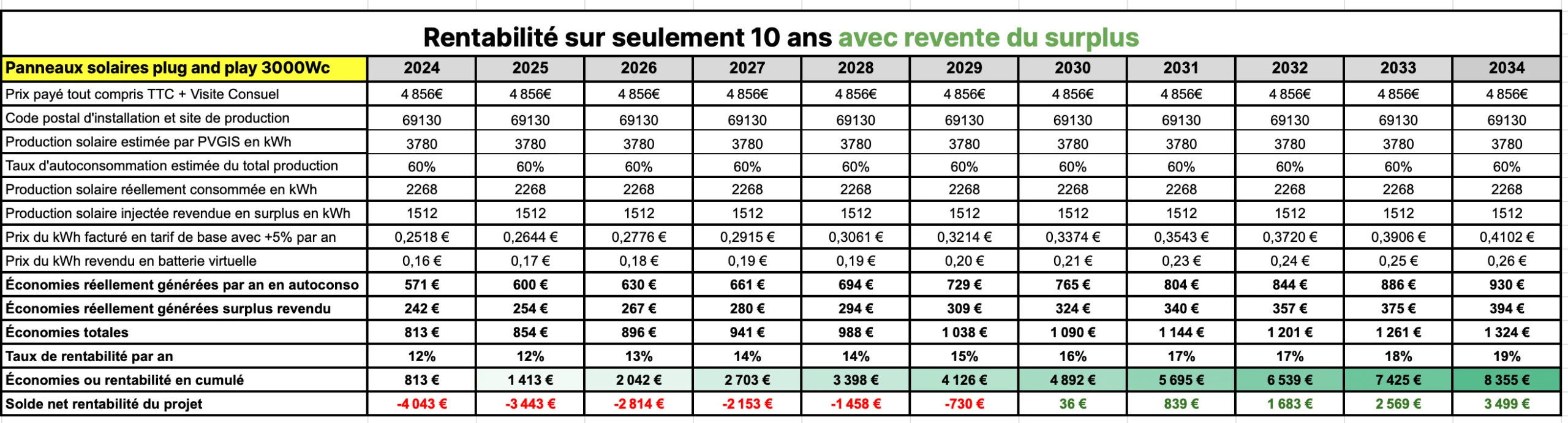 découvrez comment maximiser la rentabilité de vos investissements solaires. apprenez les avantages économiques, les aides disponibles et les technologies innovantes pour tirer profit de l'énergie solaire tout en contribuant à un avenir durable.