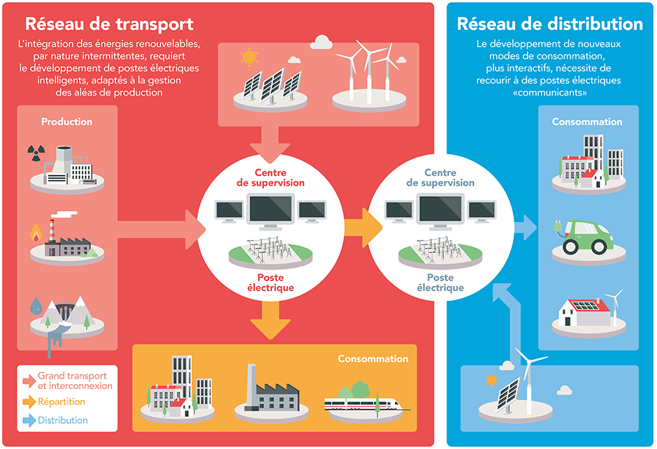 découvrez le concept de réseau intelligent, une technologie révolutionnaire qui optimise la gestion de l'énergie et améliore l'efficacité des infrastructures. apprenez comment ces systèmes connectés transforment notre quotidien et favorisent un avenir durable.
