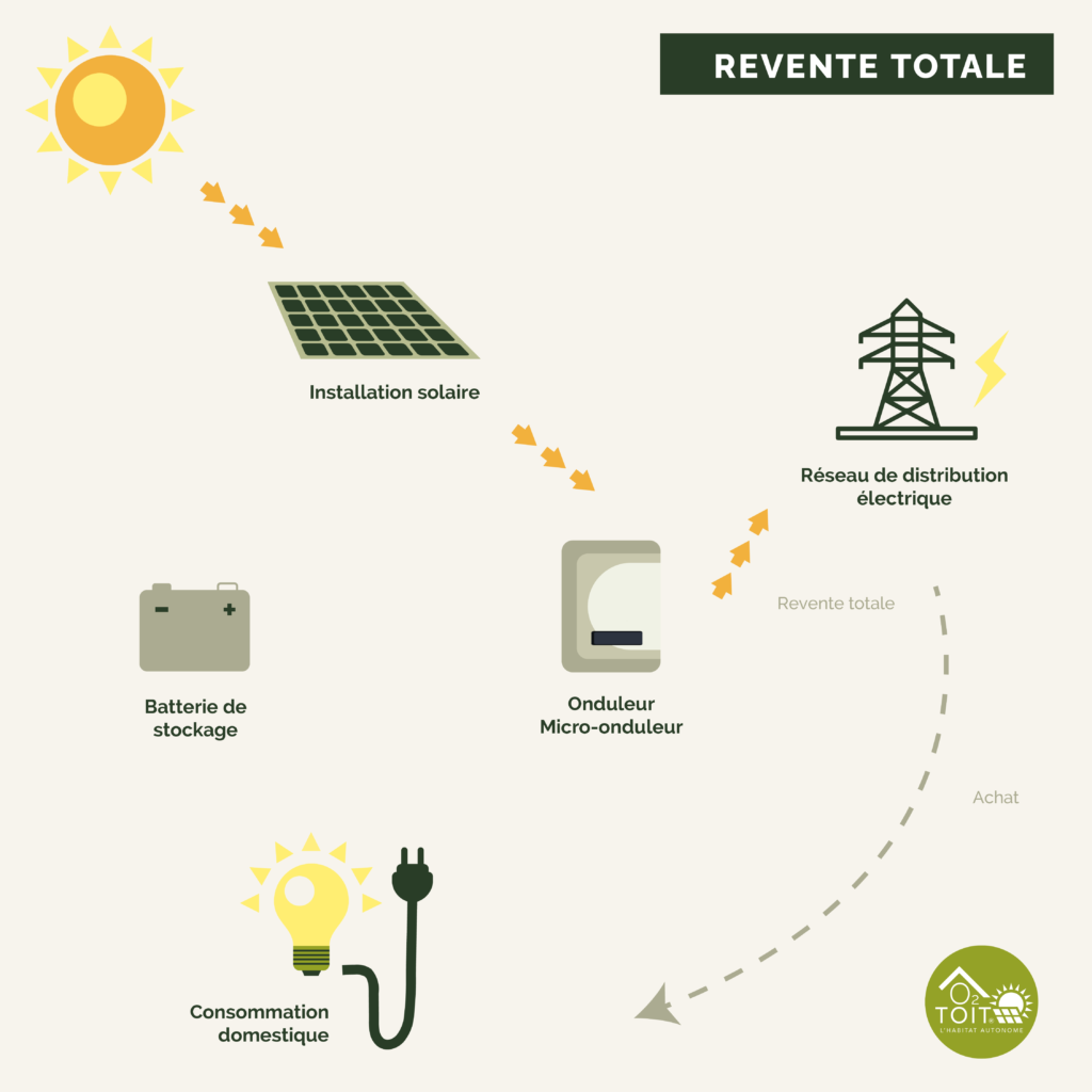 découvrez comment la revente d'électricité peut transformer votre consommation énergétique en un revenu. apprenez les étapes pour revendre votre énergie produite grâce aux panneaux solaires et maximisez vos économies tout en contribuant à un avenir durable.