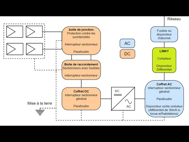 découvrez le rôle crucial des onduleurs photovoltaïques (pv) dans la conversion de l'énergie solaire en électricité utilisable. apprenez comment ils optimisent les performances des installations solaires et garantissent une autonomie énergétique.