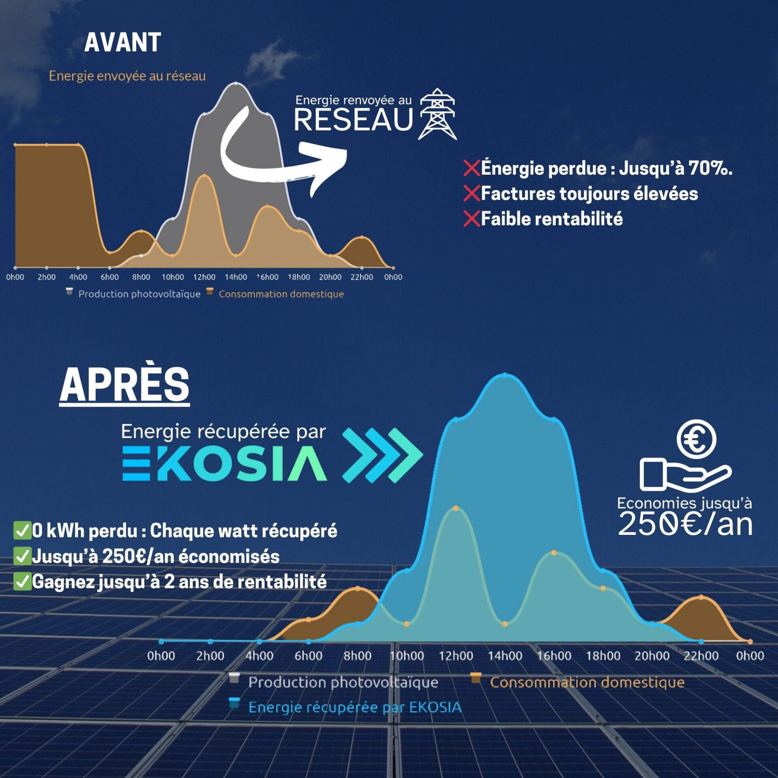 découvrez le routeur photovoltaïque, une solution innovante pour optimiser la gestion de votre réseau électrique solaire. apprenez comment cet appareil intelligent maximise la production d'énergie, assurant une performance optimale et une durabilité accrue de vos installations photovoltaïques.