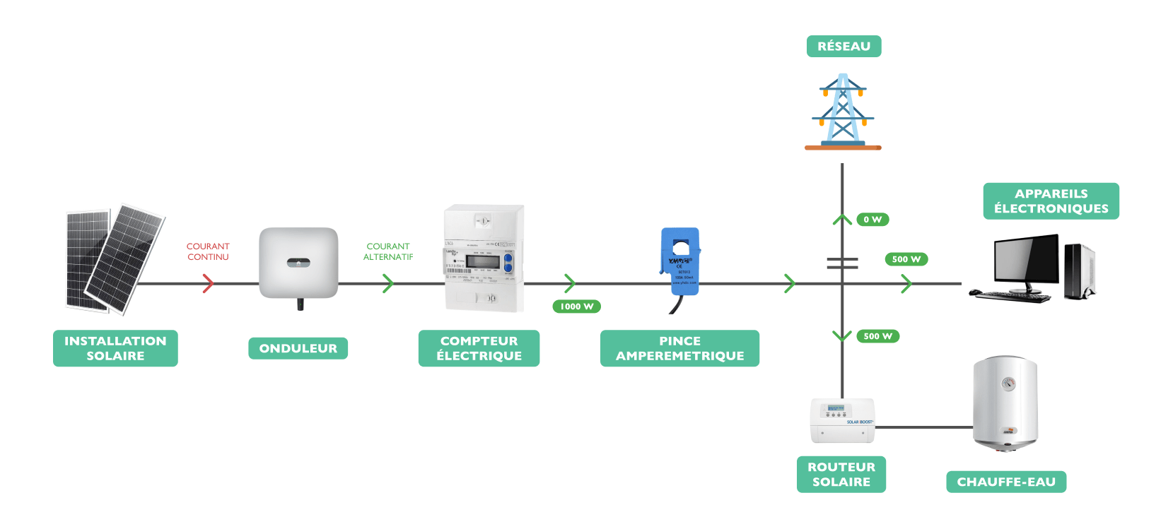 découvrez notre routeur solaire, une solution innovante et écologique qui vous permet de rester connecté tout en utilisant une énergie renouvelable. idéal pour les voyageurs, les campeurs et les situations d'urgence, ce routeur offre une connectivité fiable où que vous soyez. profitez d'une technologie durable et d'une autonomie énergétique grâce à notre routeur solaire.