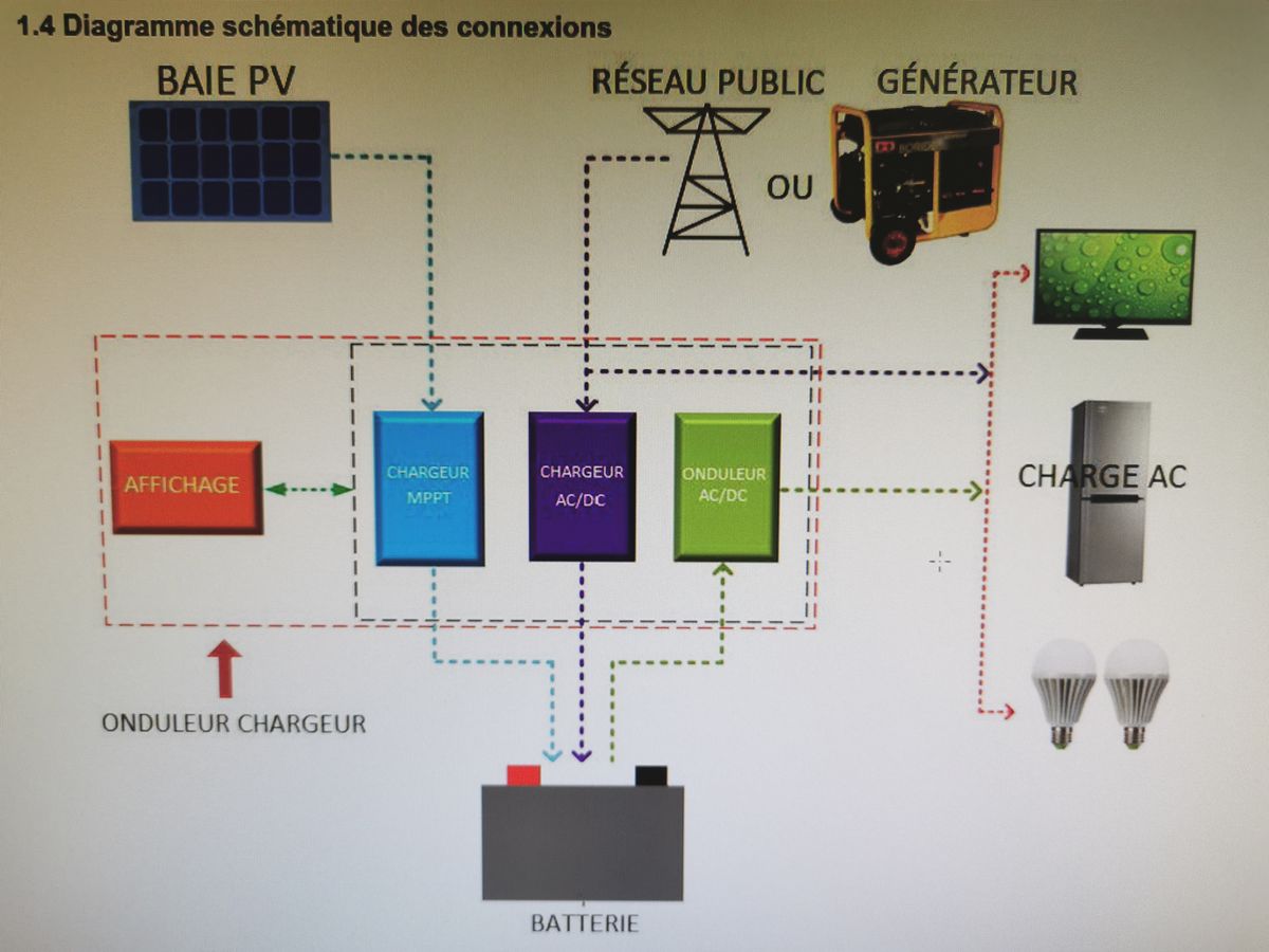 découvrez notre schéma explicatif sur les onduleurs photovoltaïques (pv) et apprenez comment ils convertissent l'énergie solaire en électricité utilisable. idéal pour les passionnés d'énergie renouvelable et les professionnels du secteur.