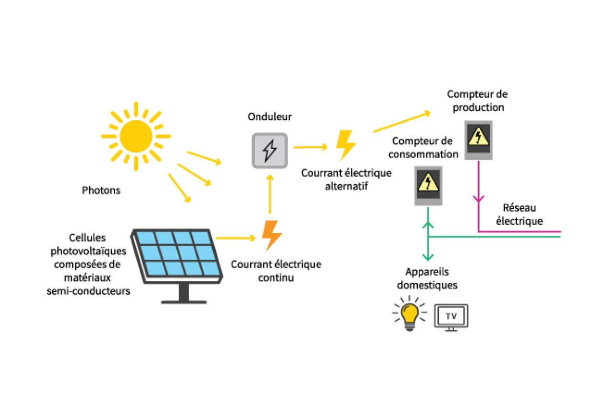 découvrez notre schéma explicatif sur les panneaux solaires, qui vous guide à travers les différentes composantes et leur fonctionnement. optimisez votre compréhension de l'énergie solaire et apprenez comment tirer le meilleur parti de cette source d'énergie renouvelable.