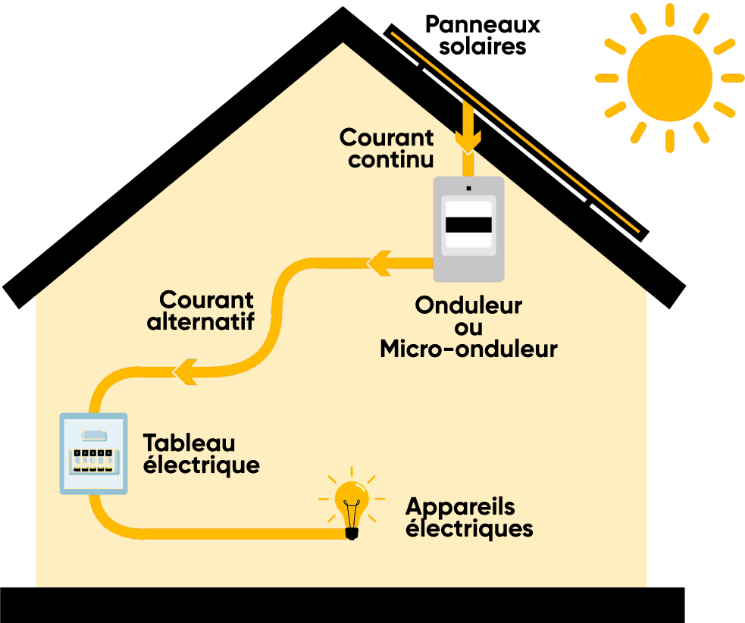 découvrez notre schéma détaillé sur les panneaux solaires, illustrant leur fonctionnement, leurs composants et les avantages de cette source d'énergie renouvelable. parfait pour ceux qui souhaitent comprendre l'énergie solaire et optimiser leur installation.
