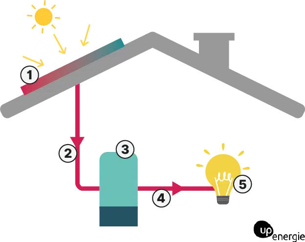 découvrez notre schéma détaillé sur les panneaux solaires, illustrant leur fonctionnement, les différentes configurations et les avantages d'une installation photovoltaïque pour maximiser votre production d'énergie renouvelable.